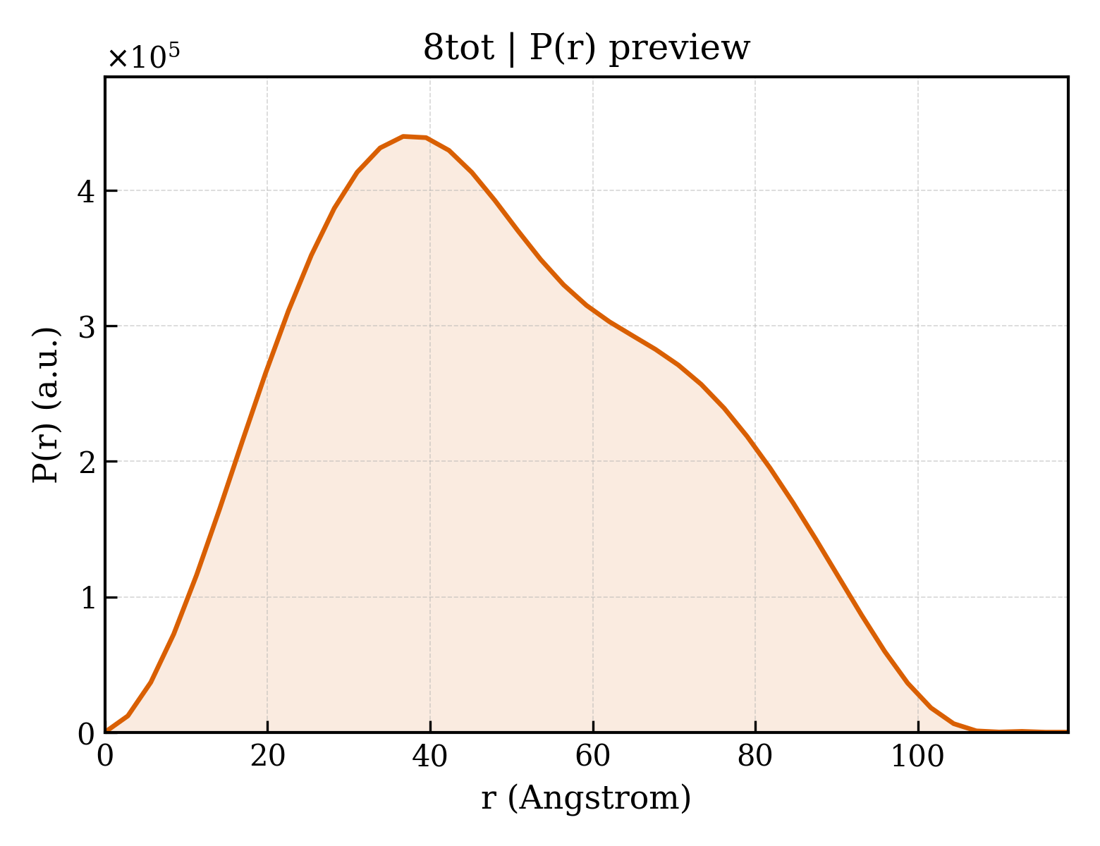 P(r) distribution for 8tot