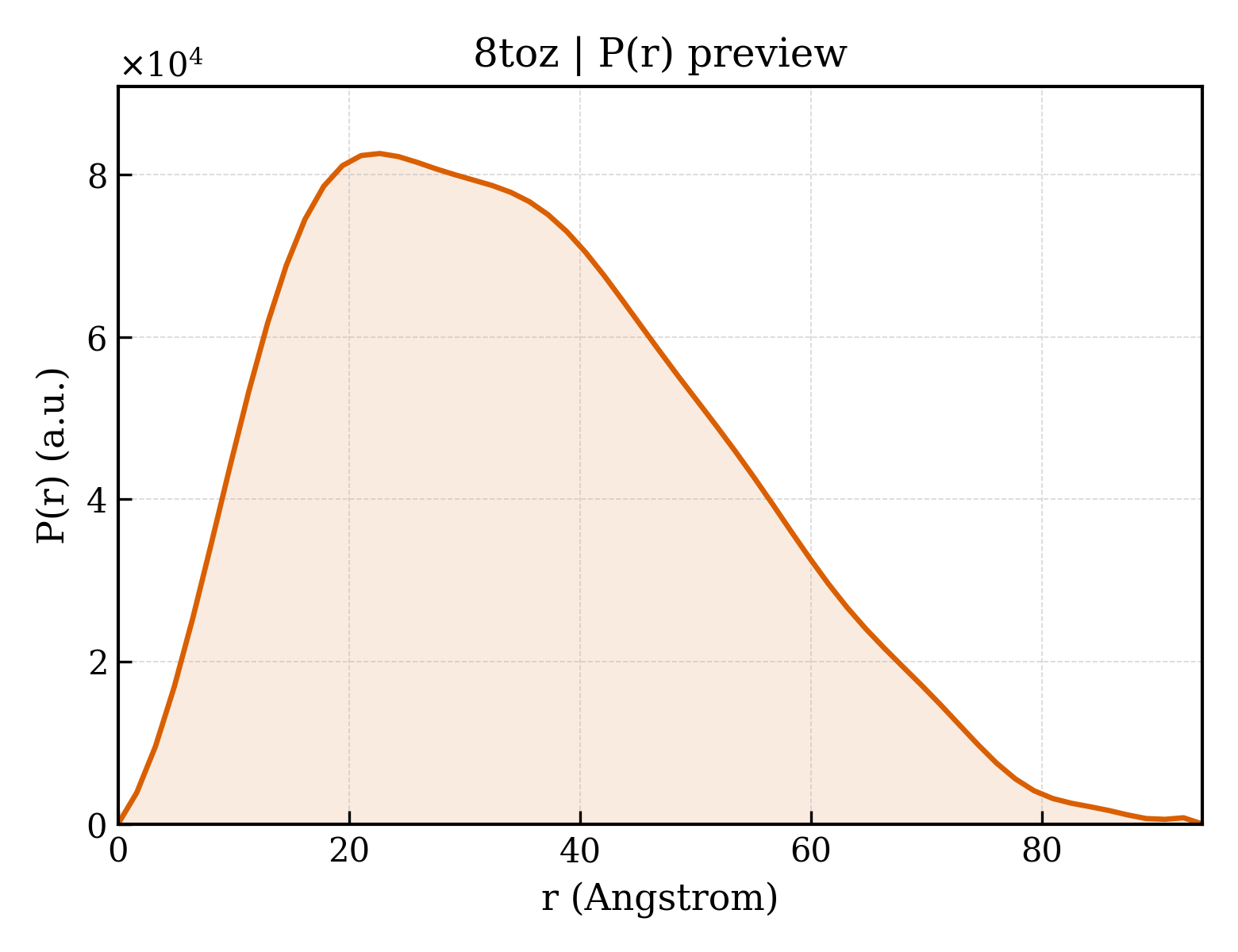P(r) distribution for 8toz