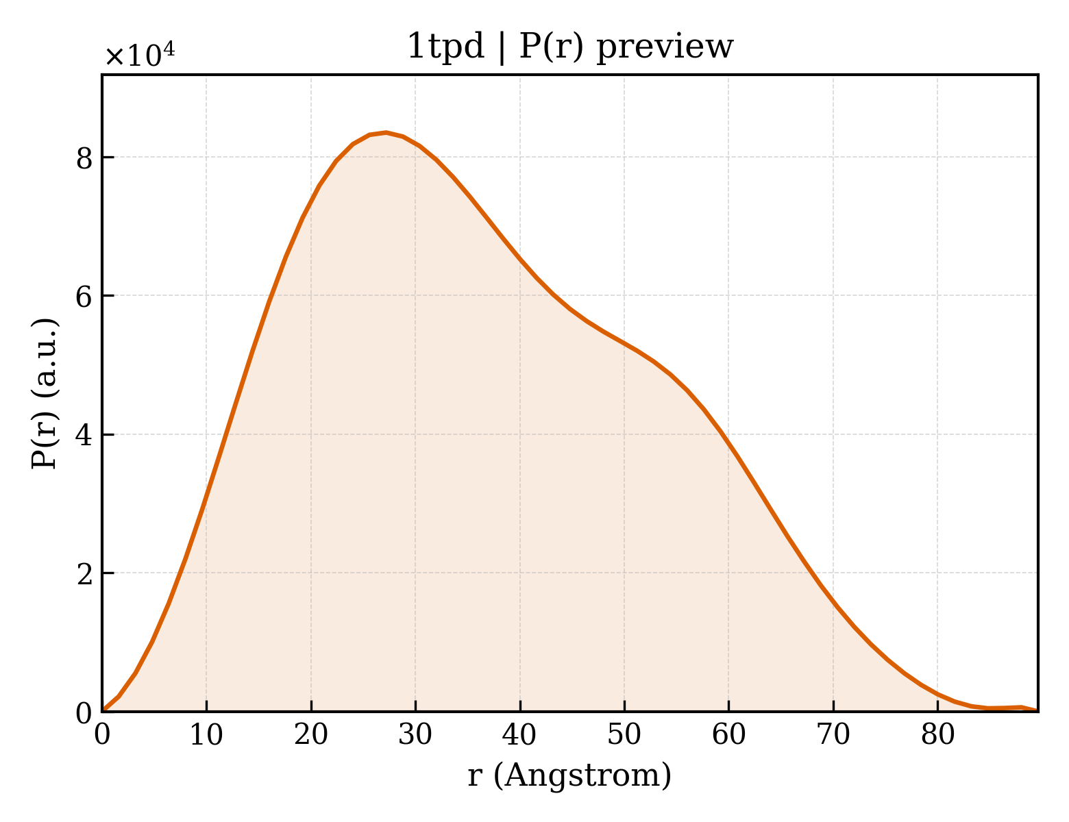 P(r) distribution for 1tpd