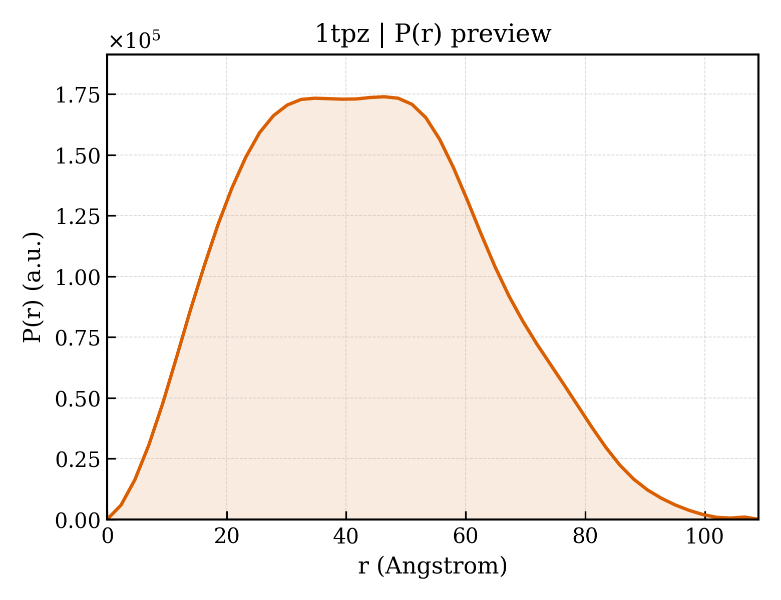 P(r) distribution for 1tpz