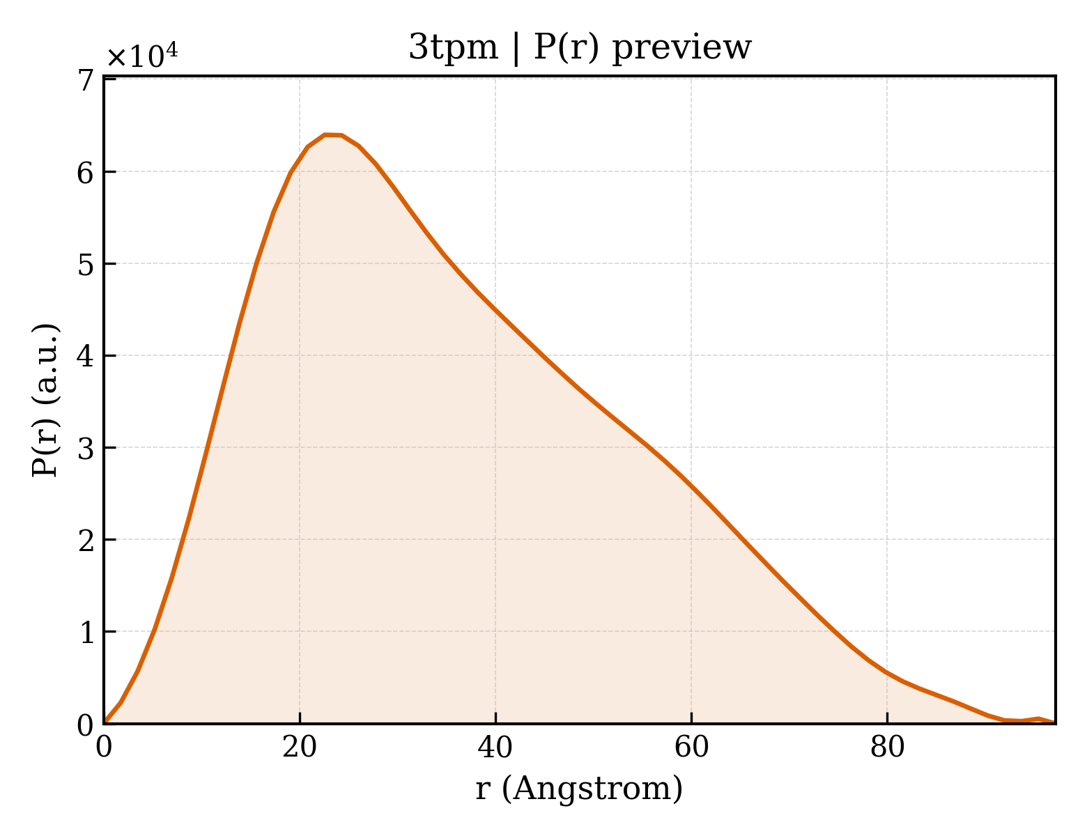 P(r) distribution for 3tpm