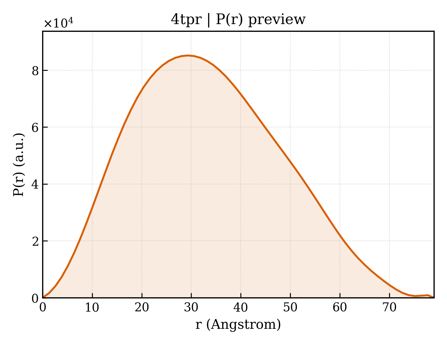 P(r) distribution for 4tpr
