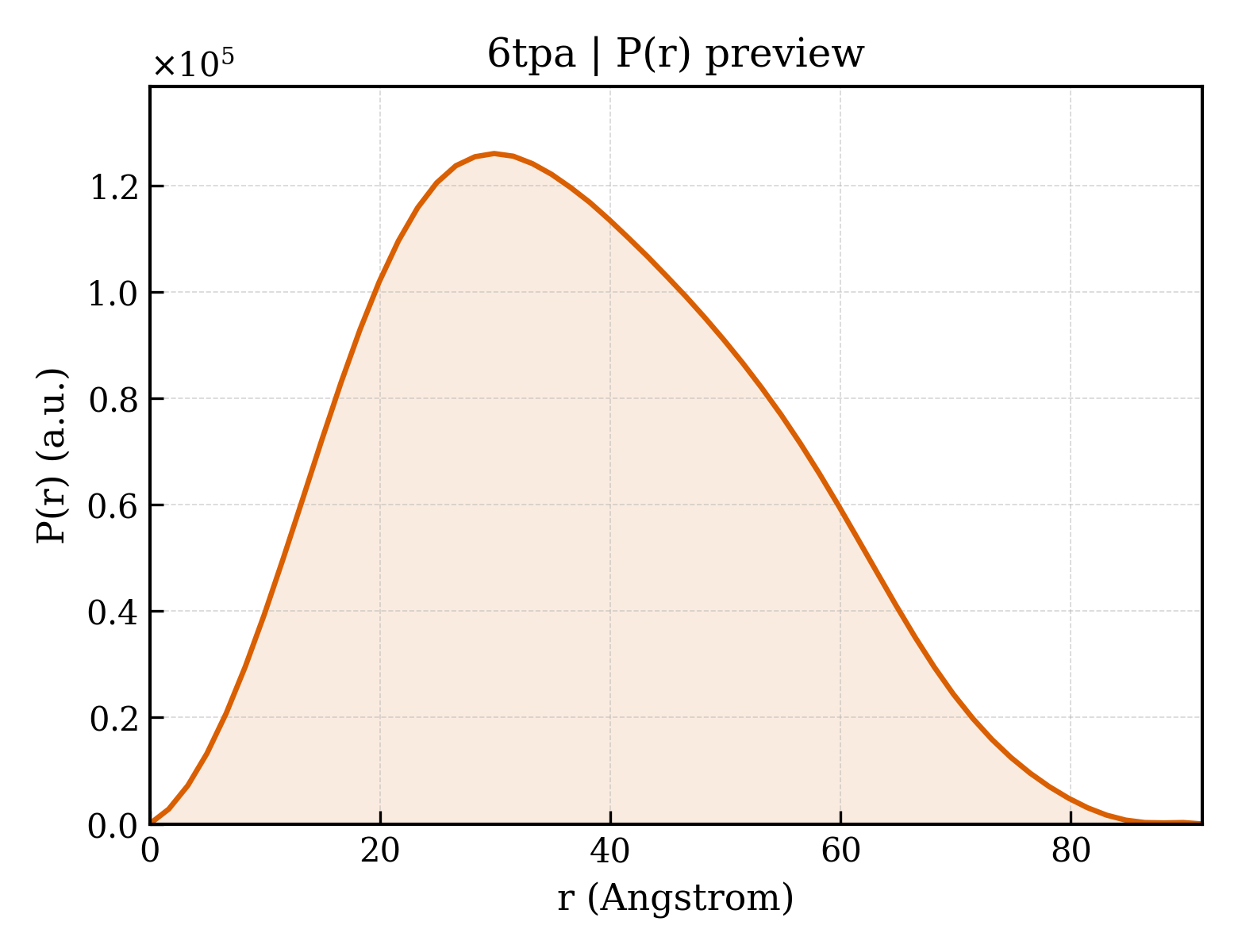 P(r) distribution for 6tpa