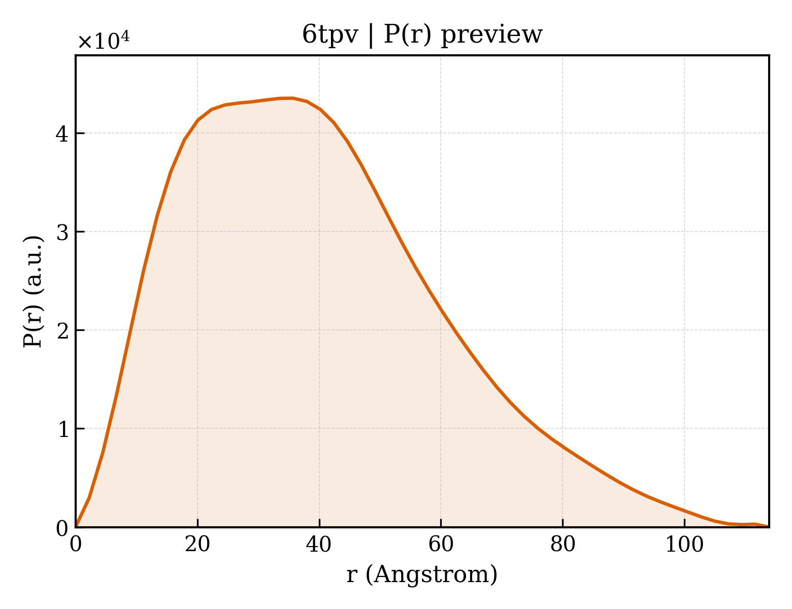 P(r) distribution for 6tpv