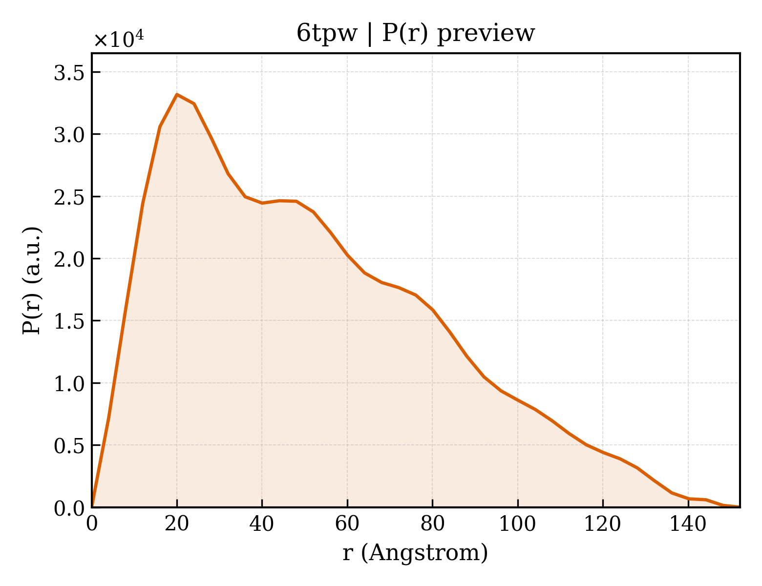 P(r) distribution for 6tpw