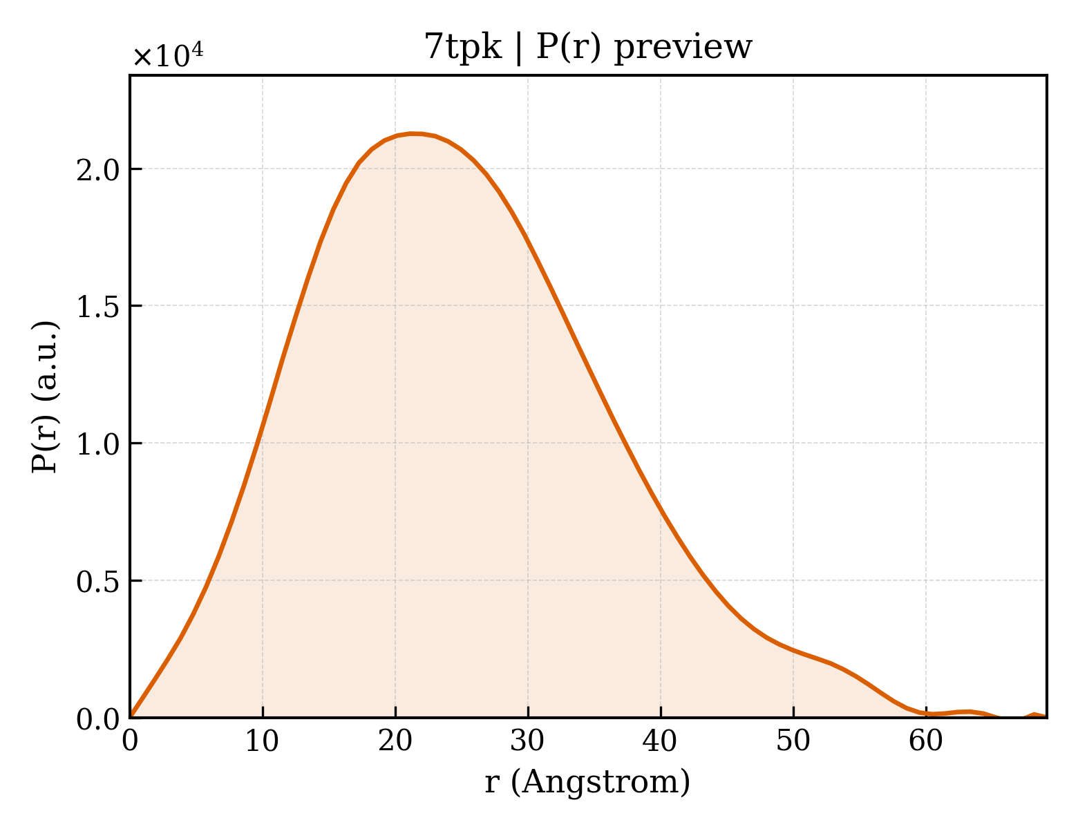 P(r) distribution for 7tpk