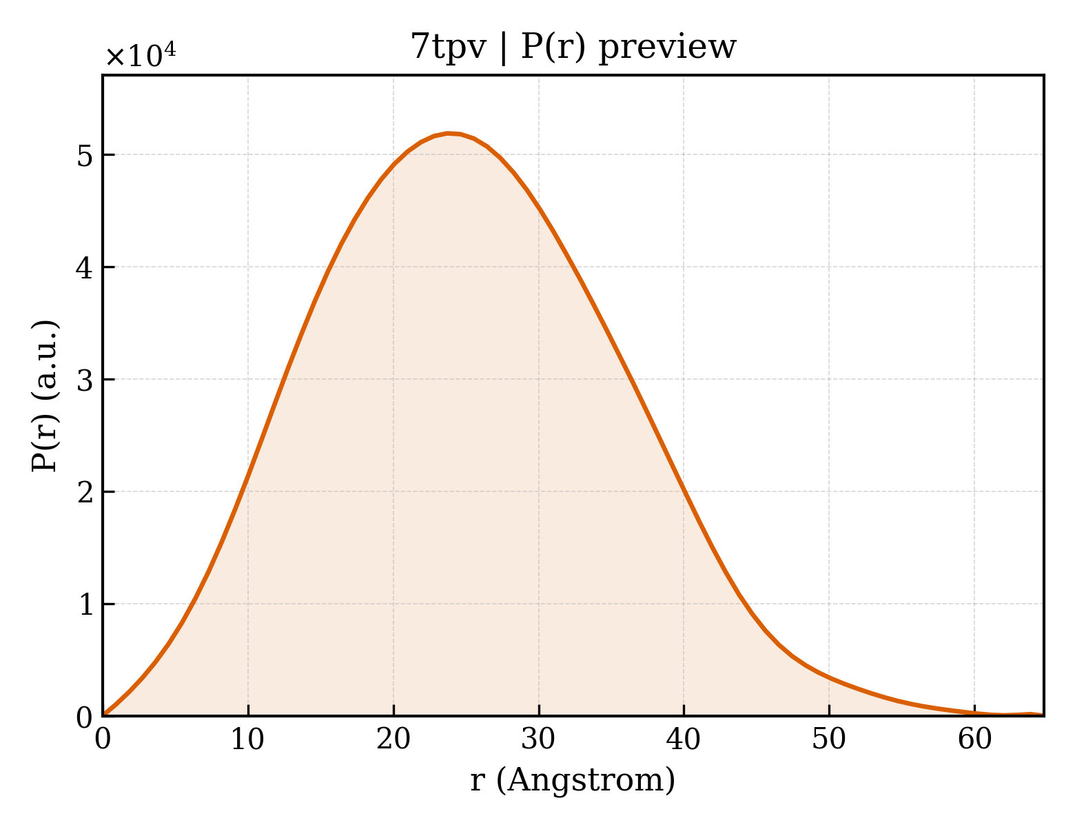 P(r) distribution for 7tpv