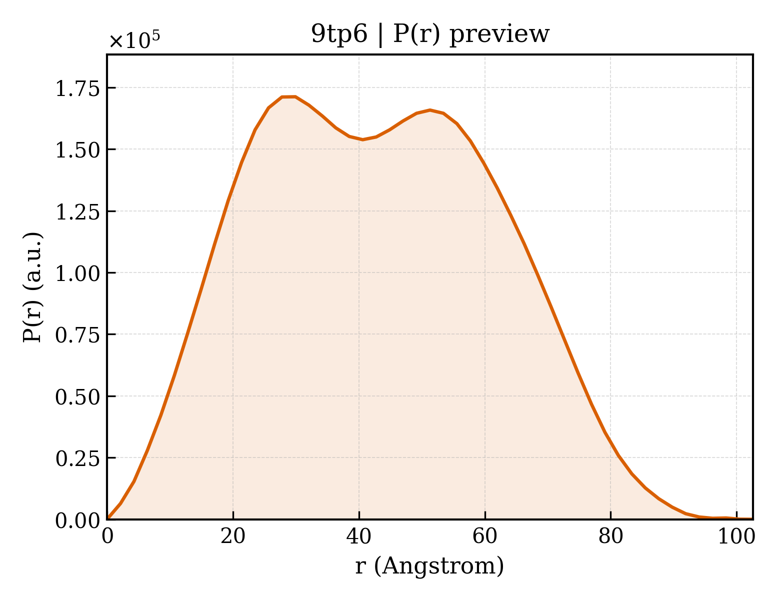 P(r) distribution for 9tp6