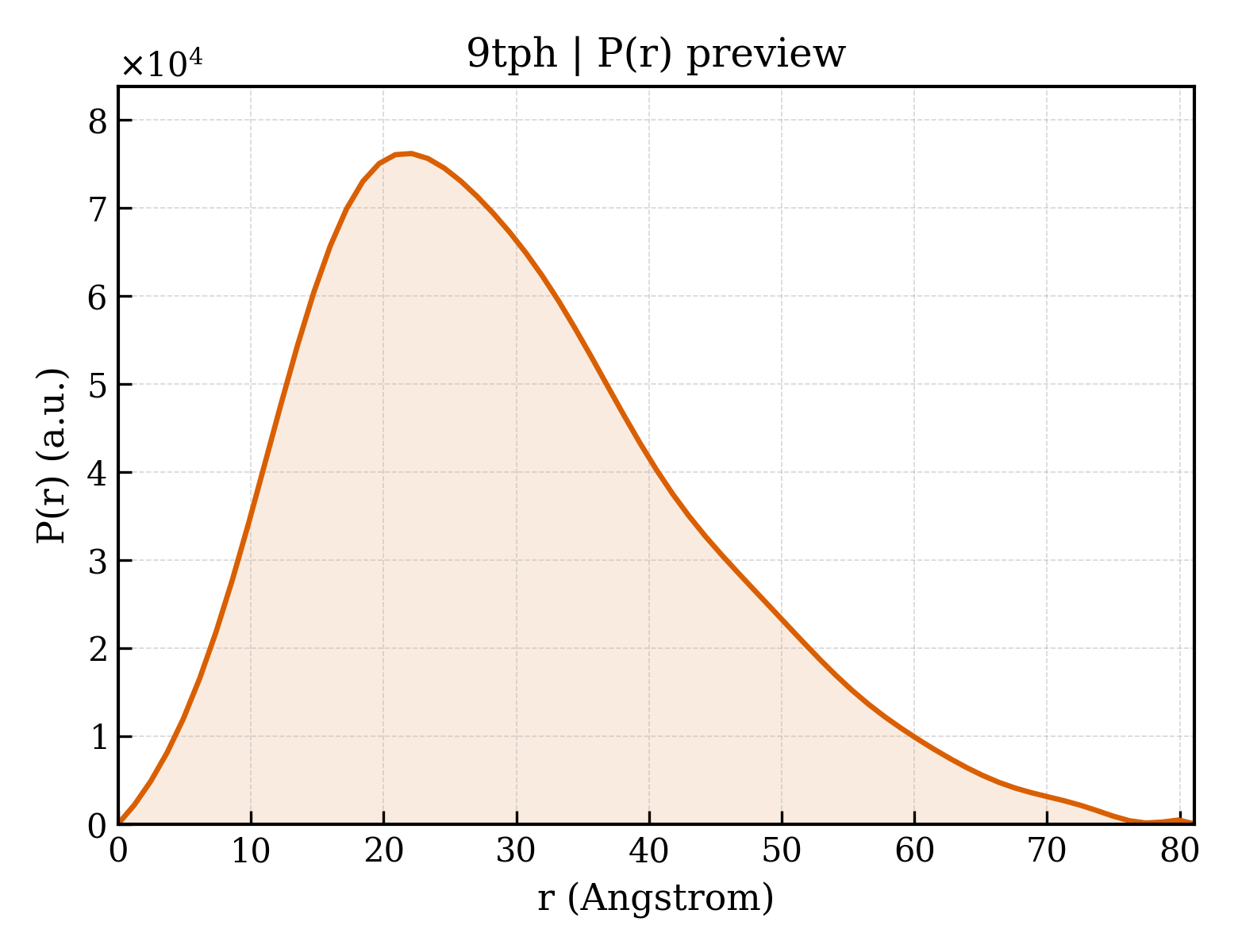 P(r) distribution for 9tph