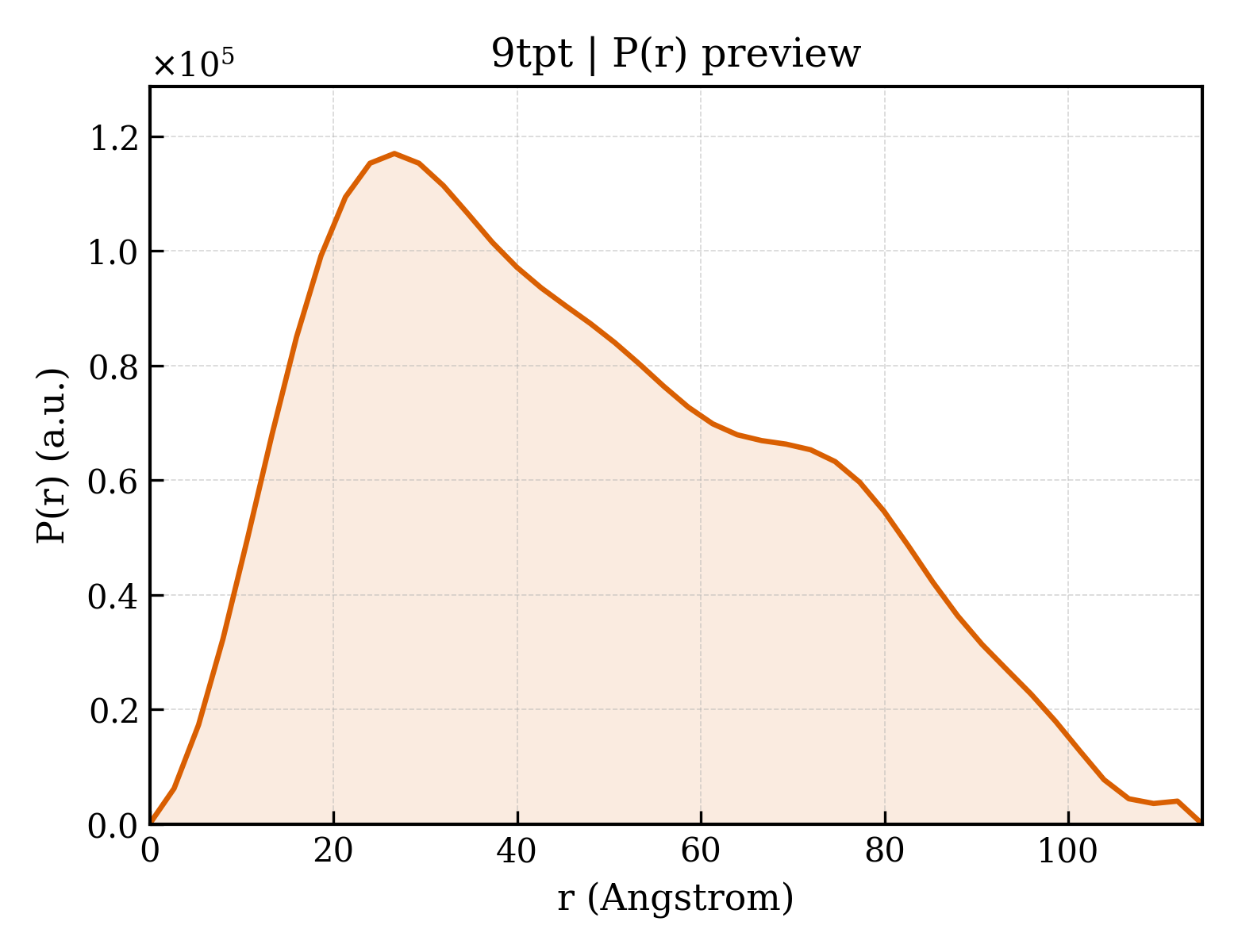 P(r) distribution for 9tpt