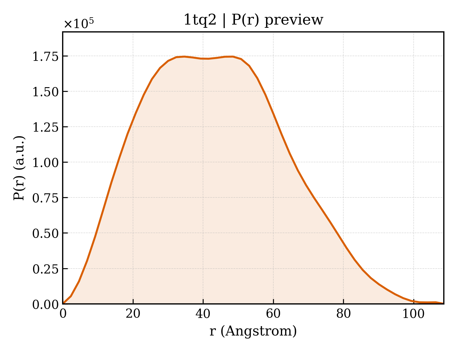 P(r) distribution for 1tq2