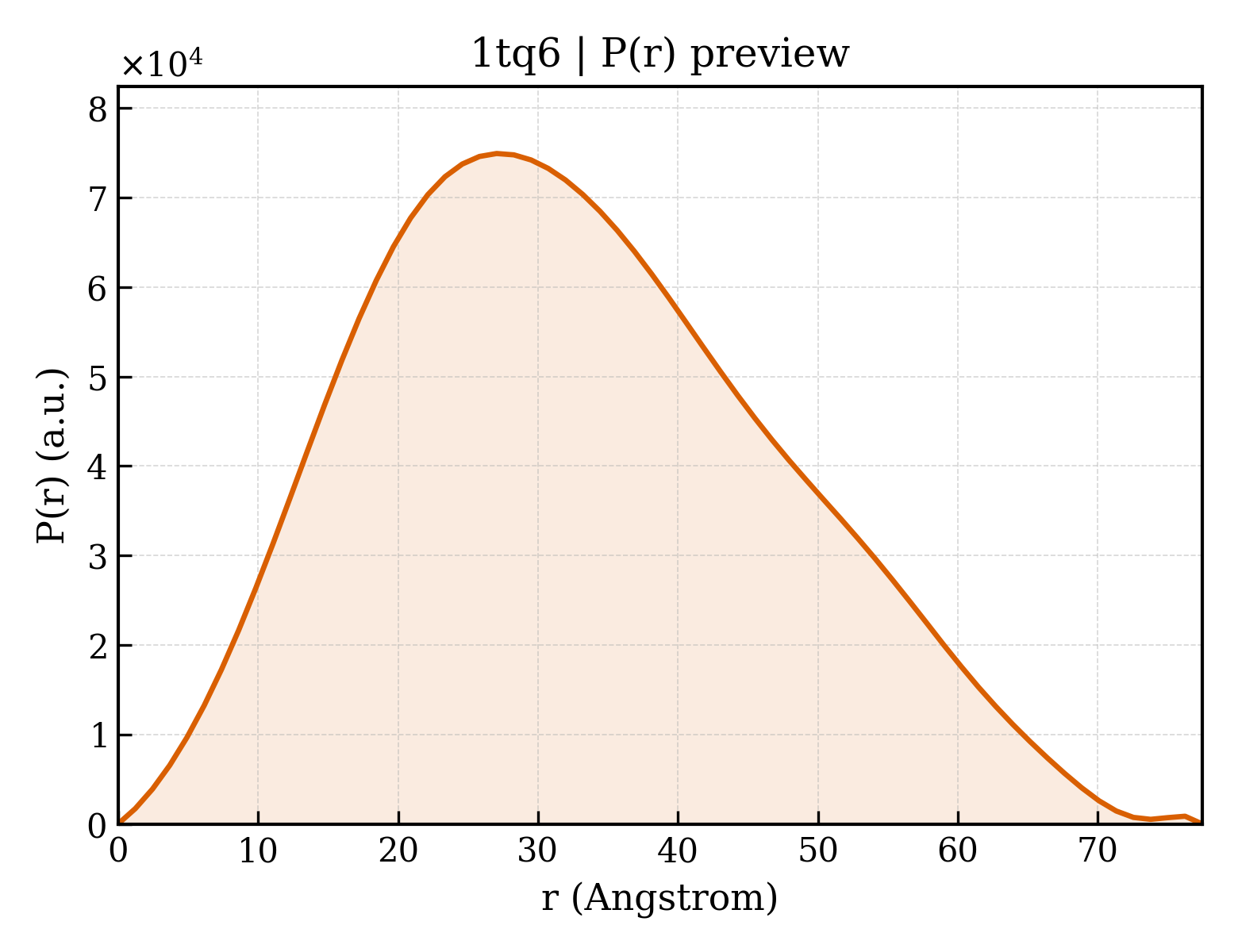 P(r) distribution for 1tq6