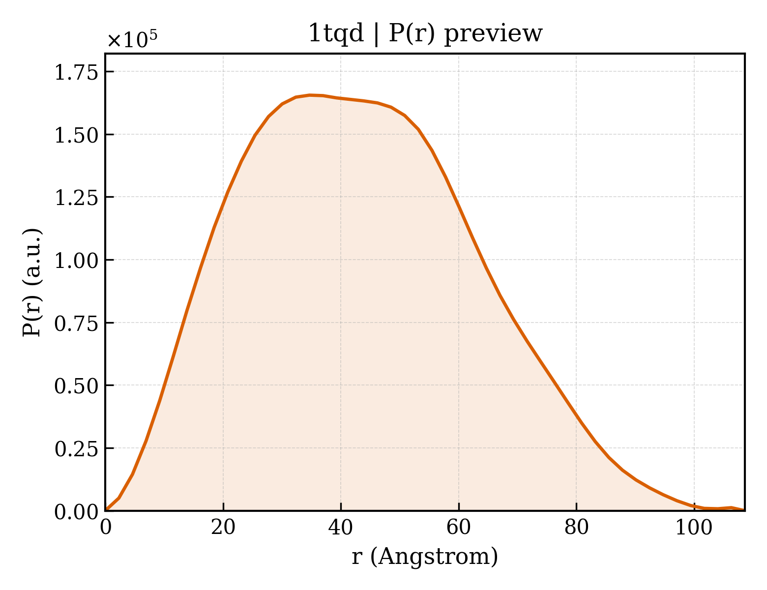 P(r) distribution for 1tqd
