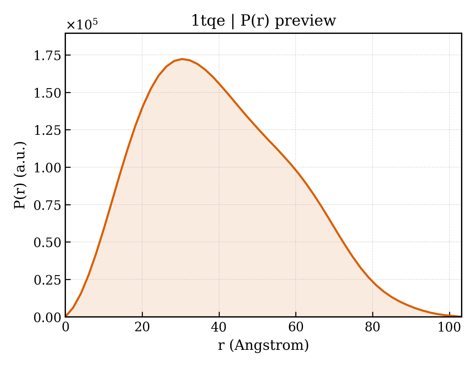 P(r) distribution for 1tqe
