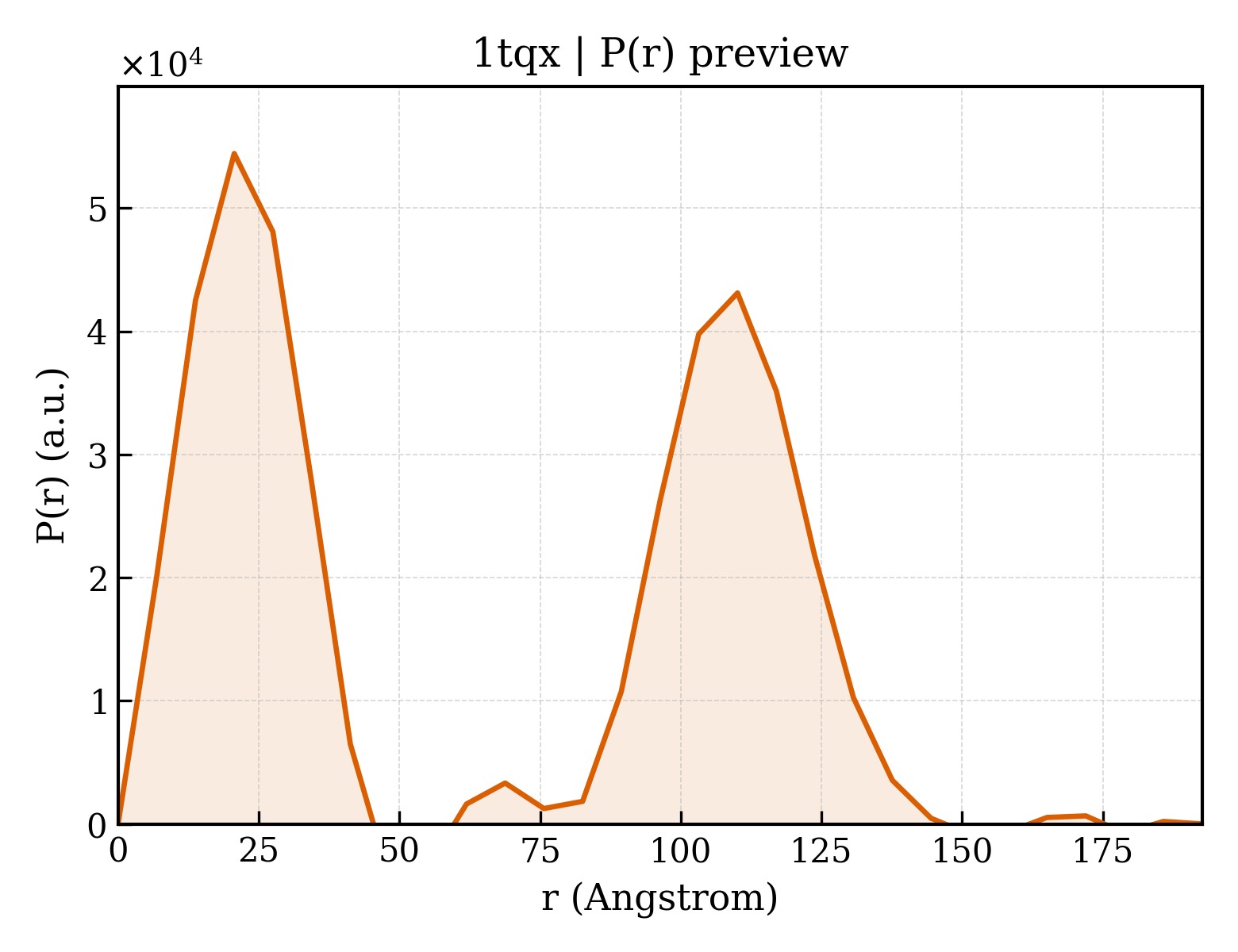 P(r) distribution for 1tqx