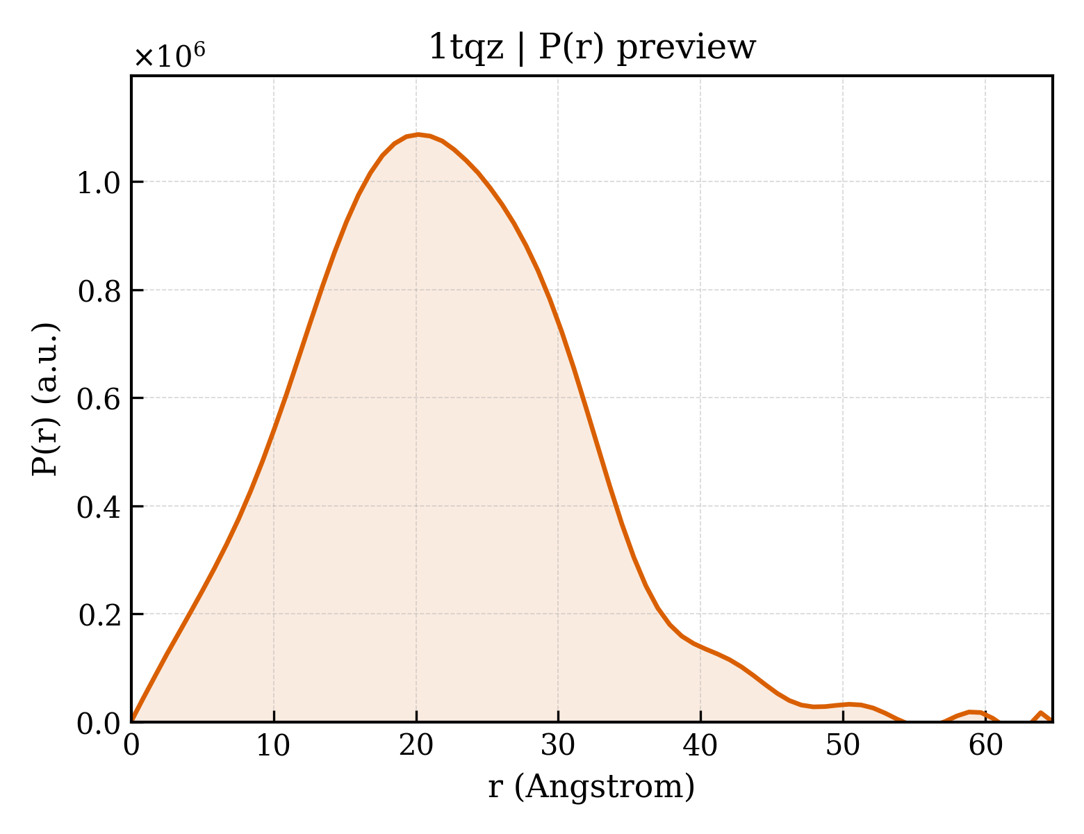 P(r) distribution for 1tqz