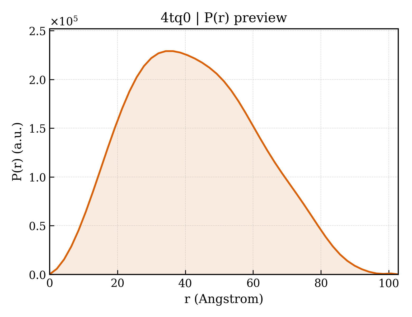 P(r) distribution for 4tq0