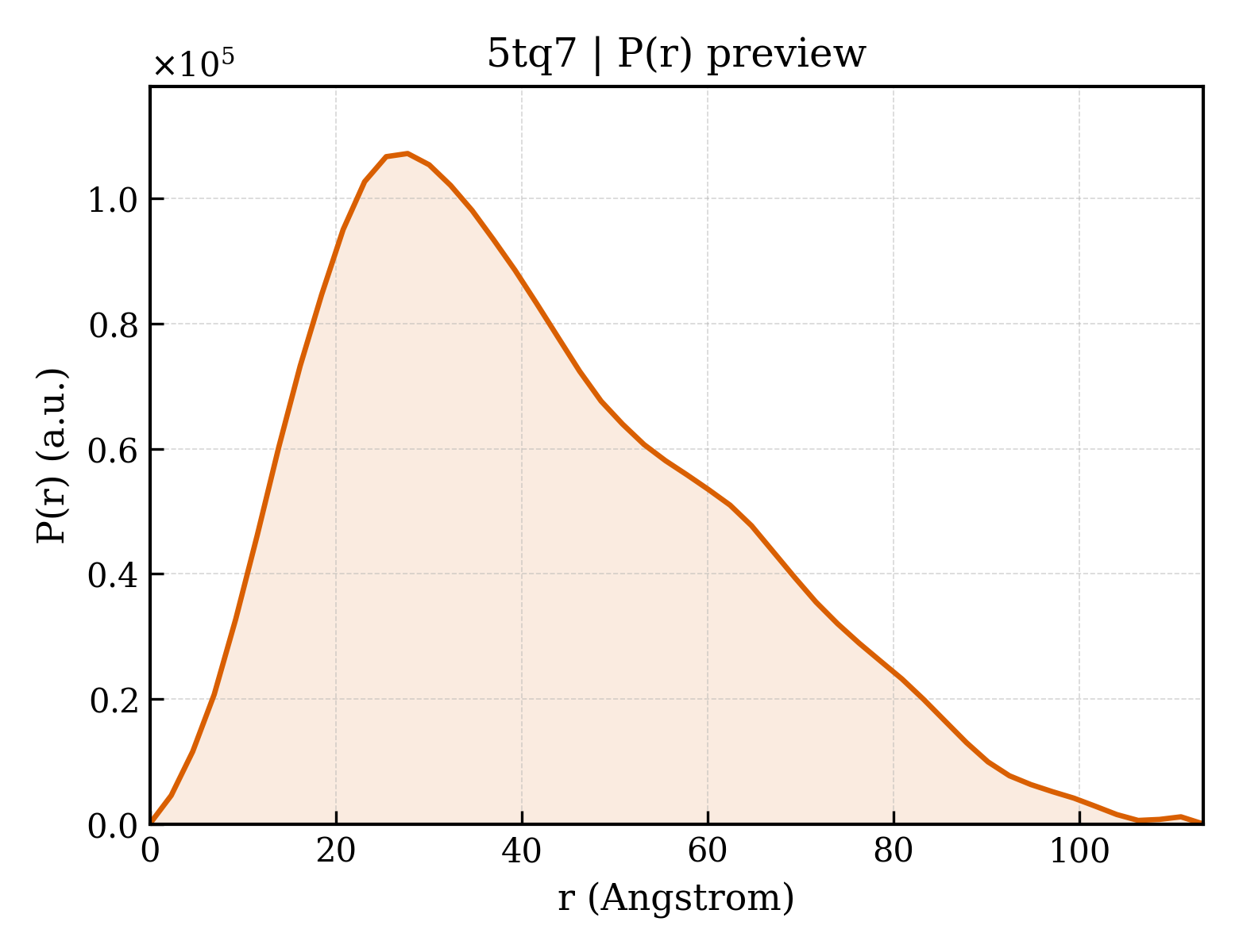 P(r) distribution for 5tq7