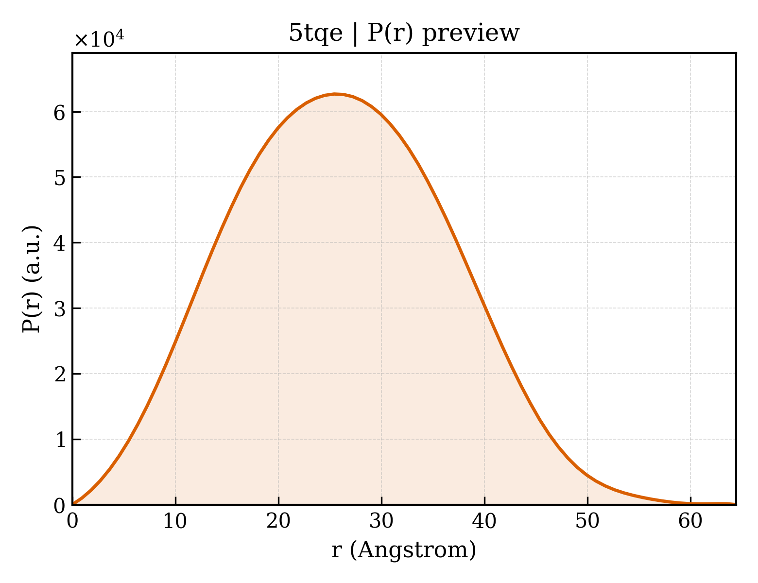 P(r) distribution for 5tqe