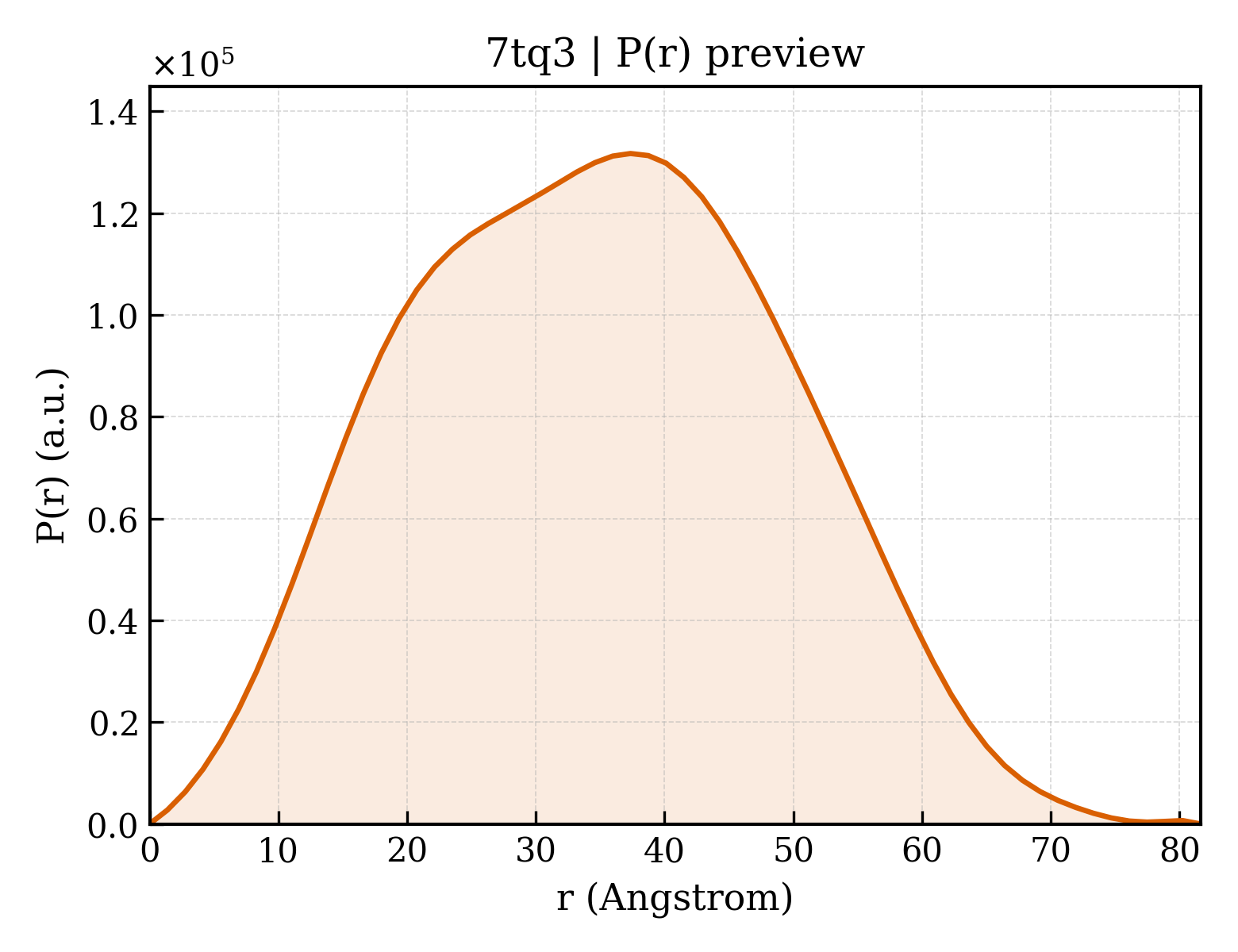 P(r) distribution for 7tq3