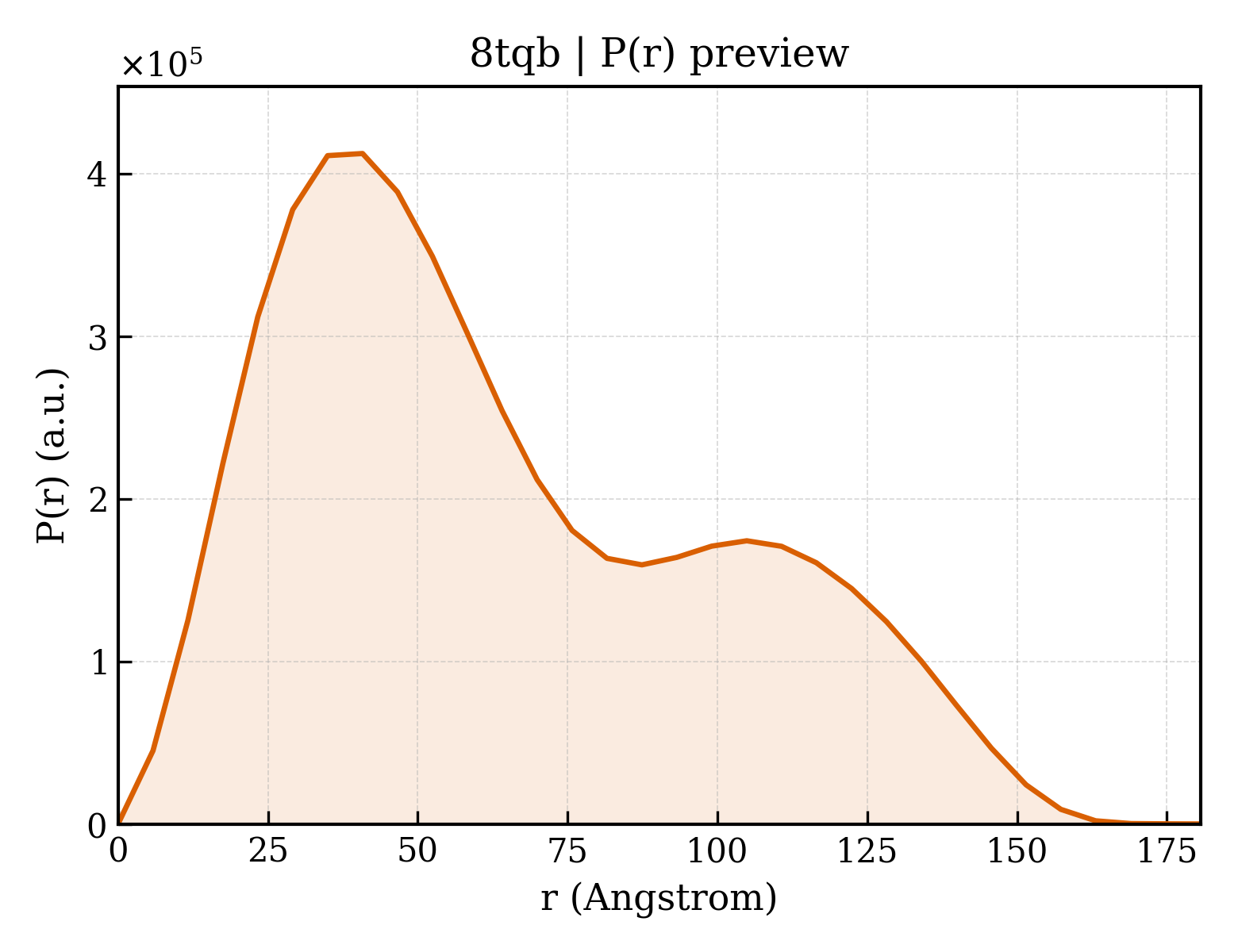 P(r) distribution for 8tqb