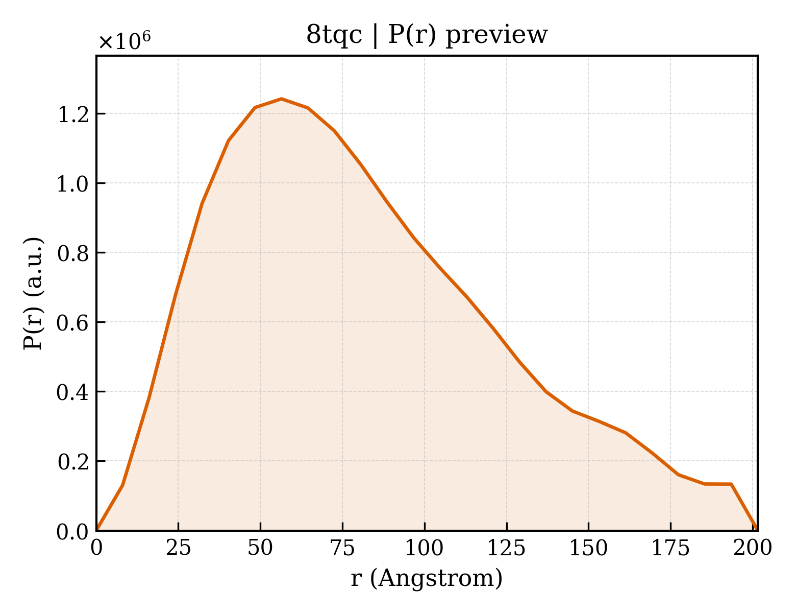P(r) distribution for 8tqc