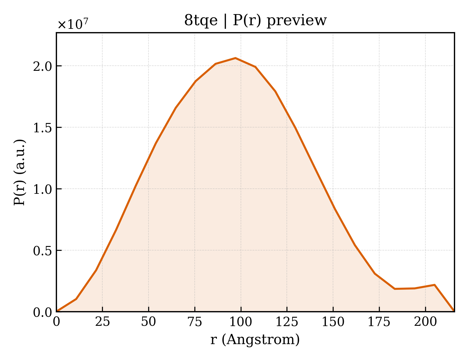 P(r) distribution for 8tqe