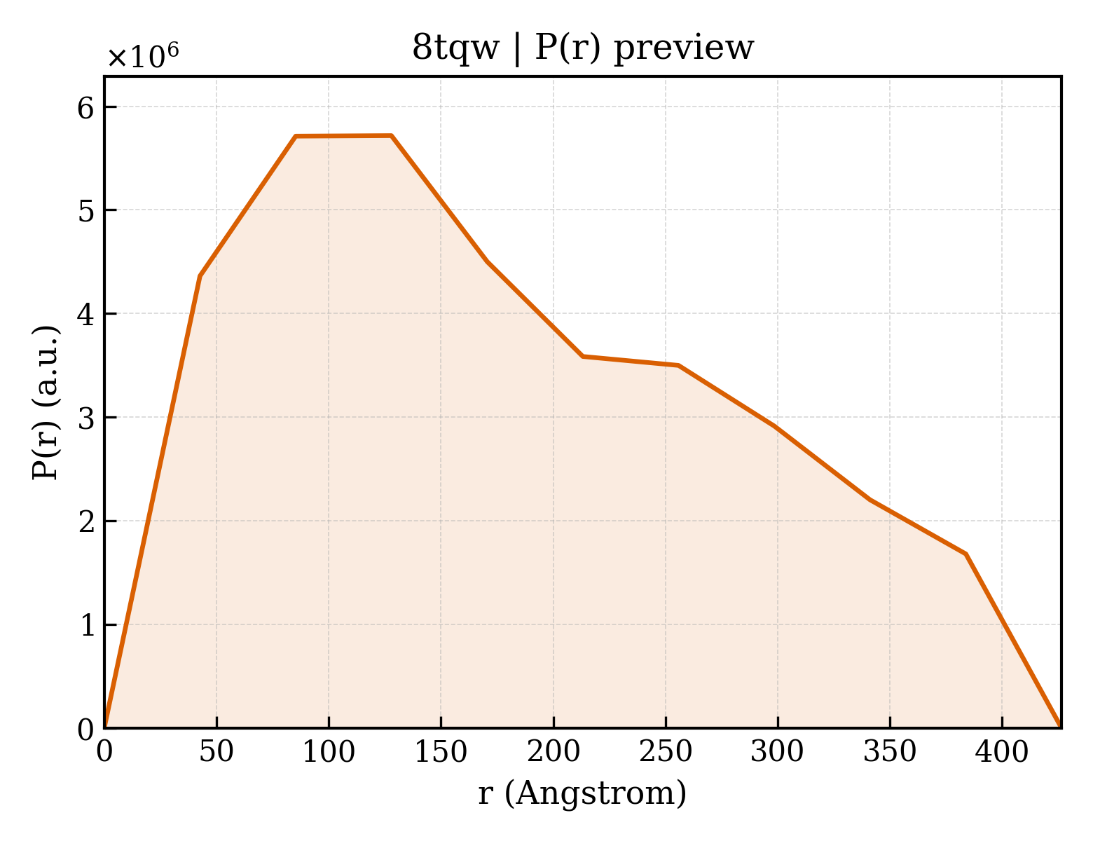 P(r) distribution for 8tqw