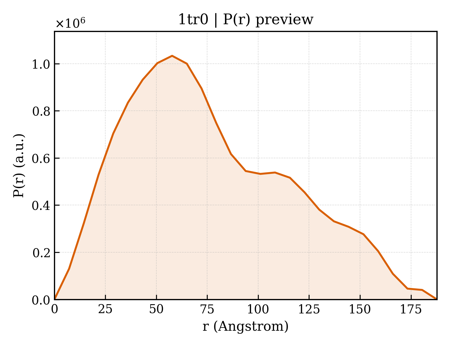 P(r) distribution for 1tr0