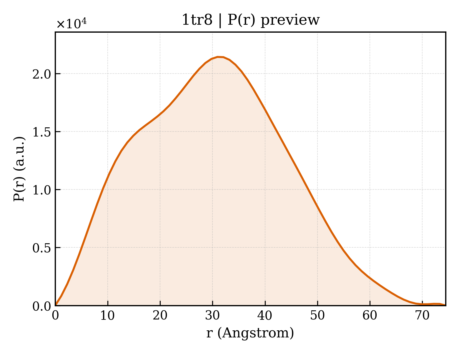 P(r) distribution for 1tr8