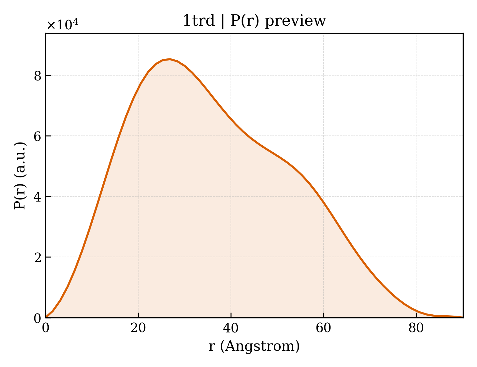 P(r) distribution for 1trd