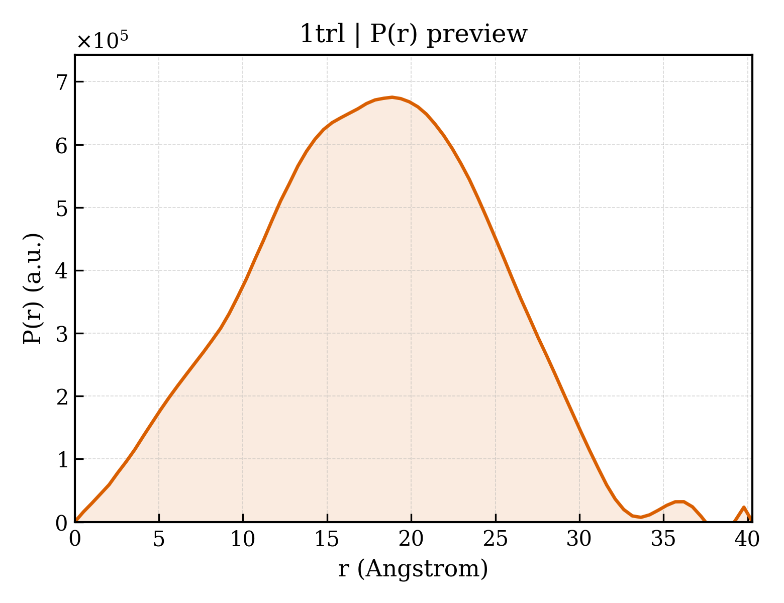P(r) distribution for 1trl