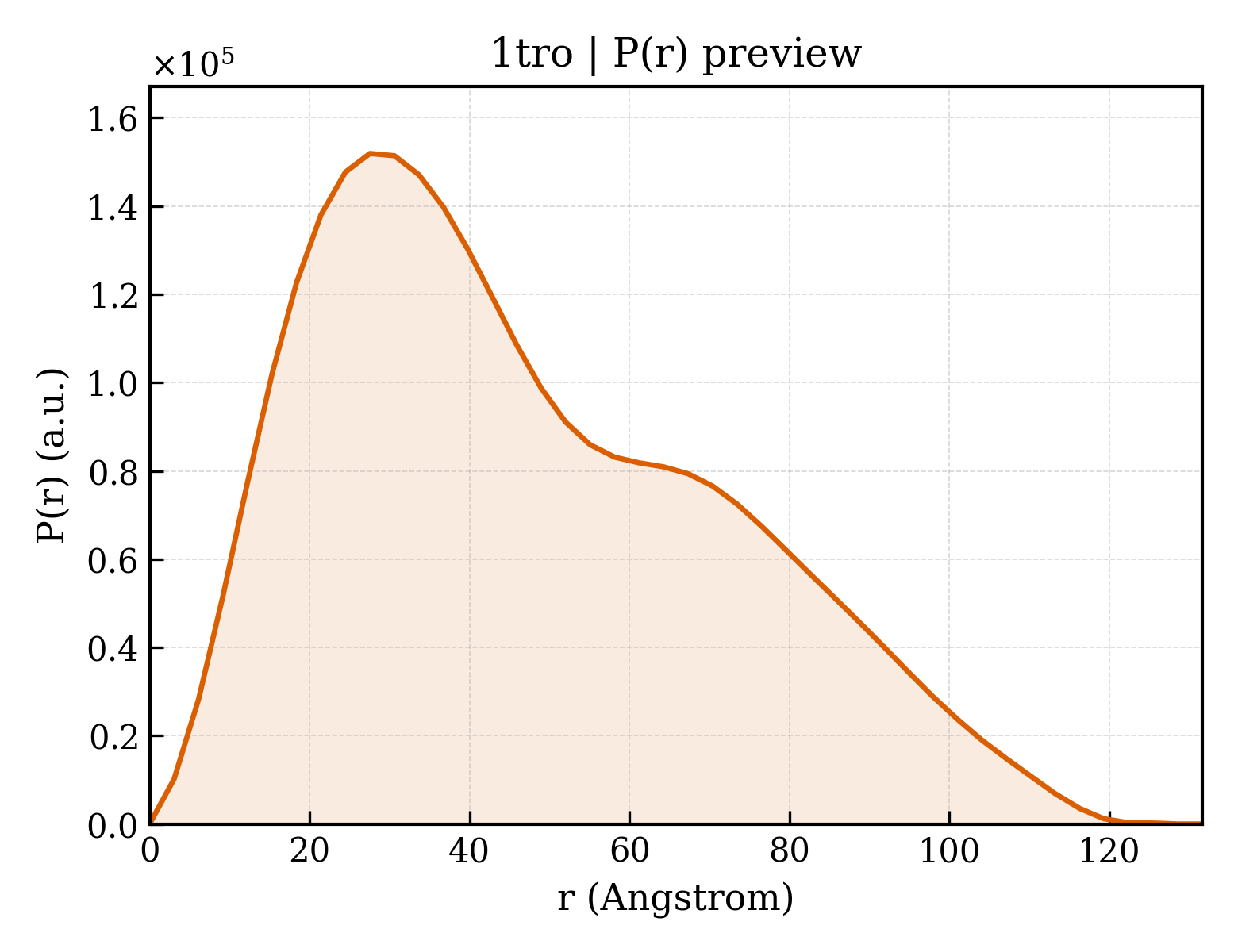 P(r) distribution for 1tro