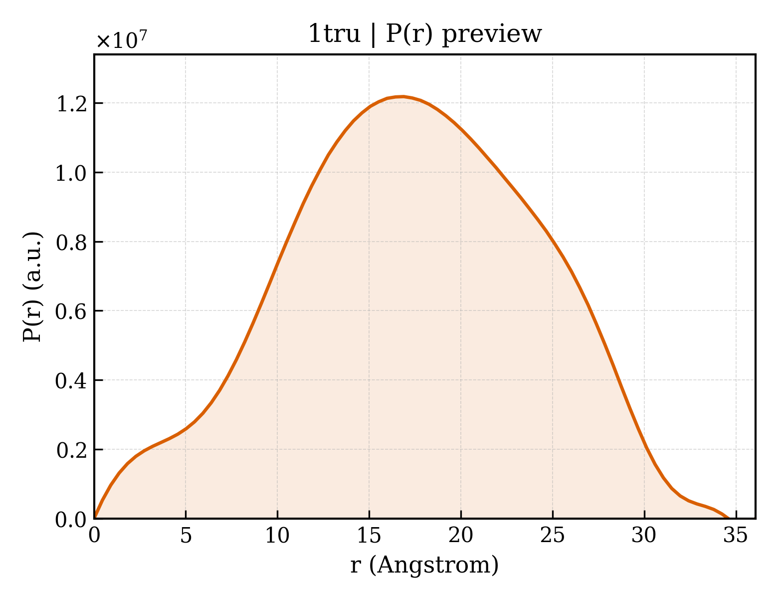 P(r) distribution for 1tru