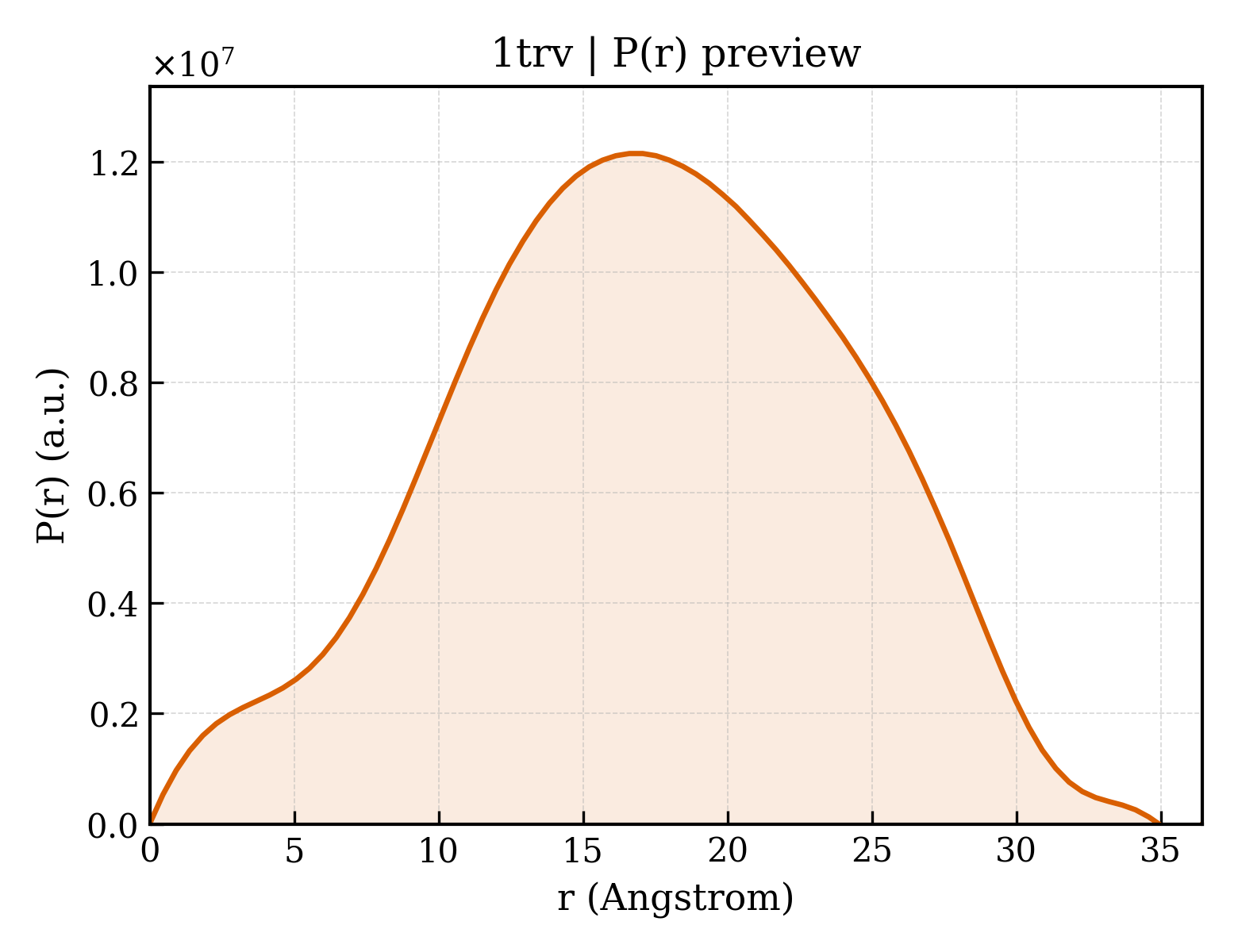P(r) distribution for 1trv