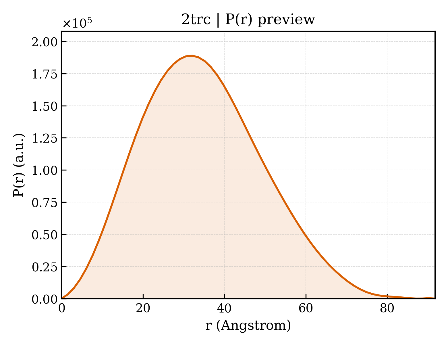 P(r) distribution for 2trc