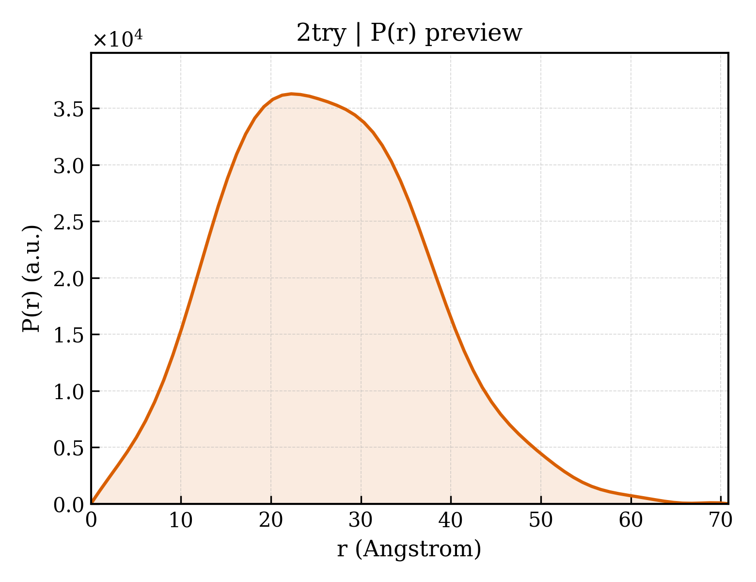 P(r) distribution for 2try