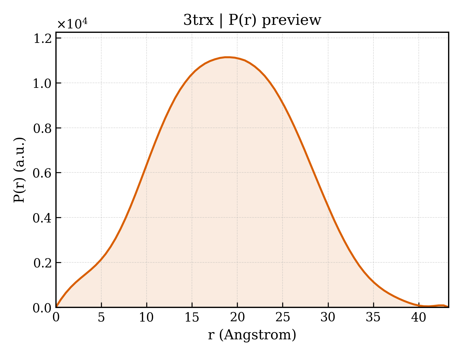 P(r) distribution for 3trx