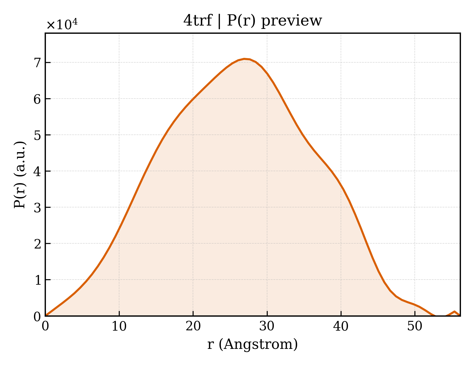 P(r) distribution for 4trf