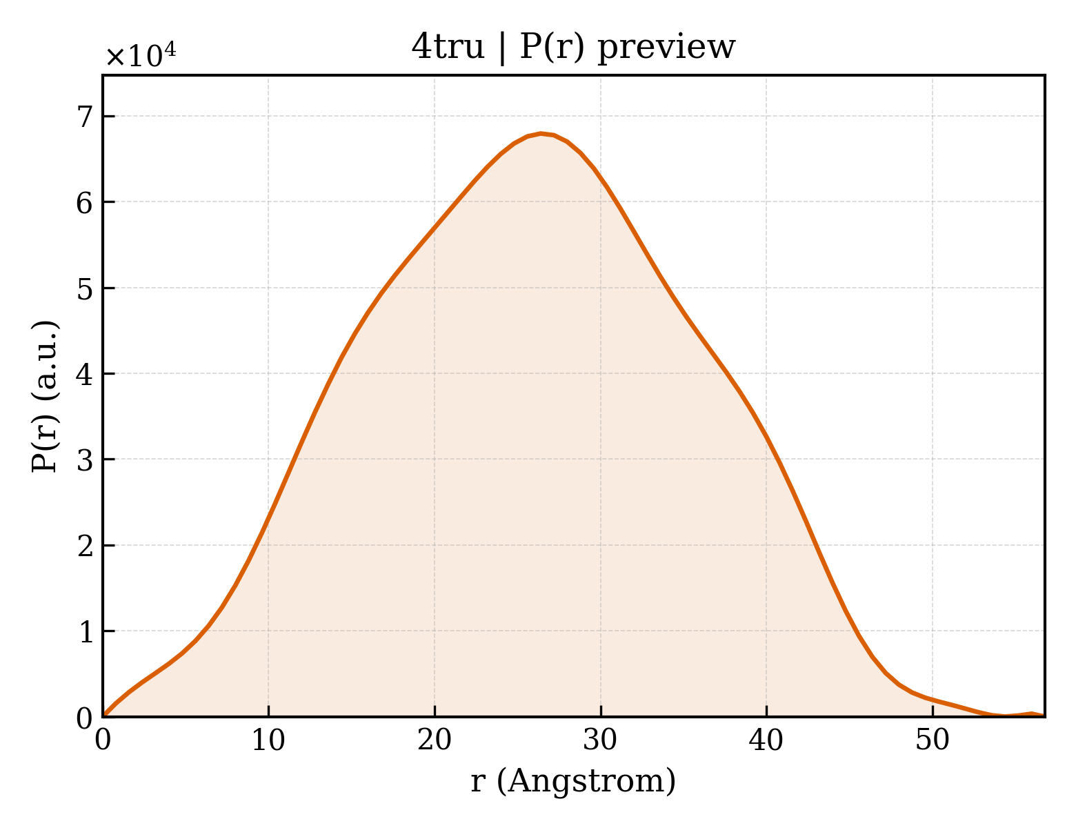 P(r) distribution for 4tru