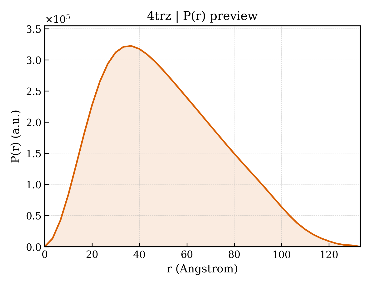 P(r) distribution for 4trz