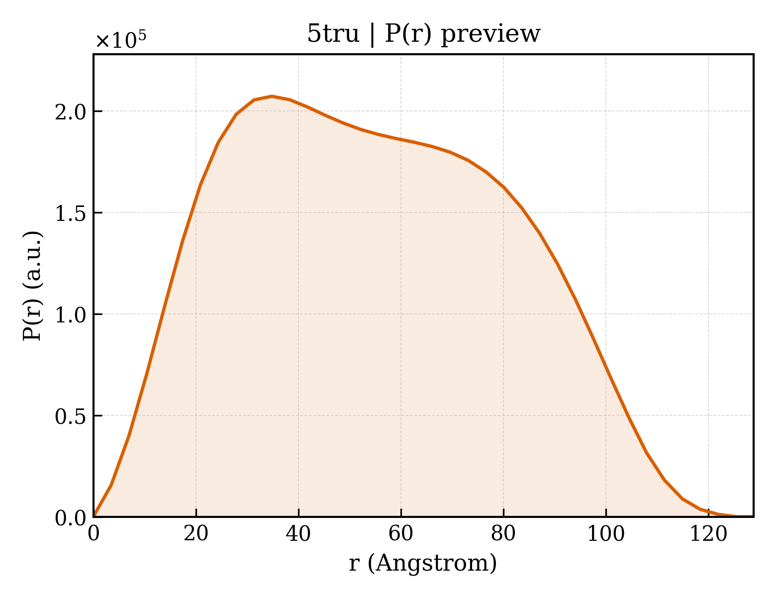 P(r) distribution for 5tru