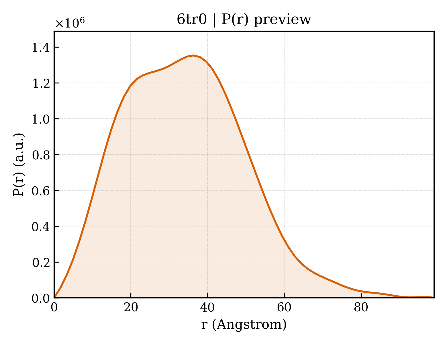 P(r) distribution for 6tr0