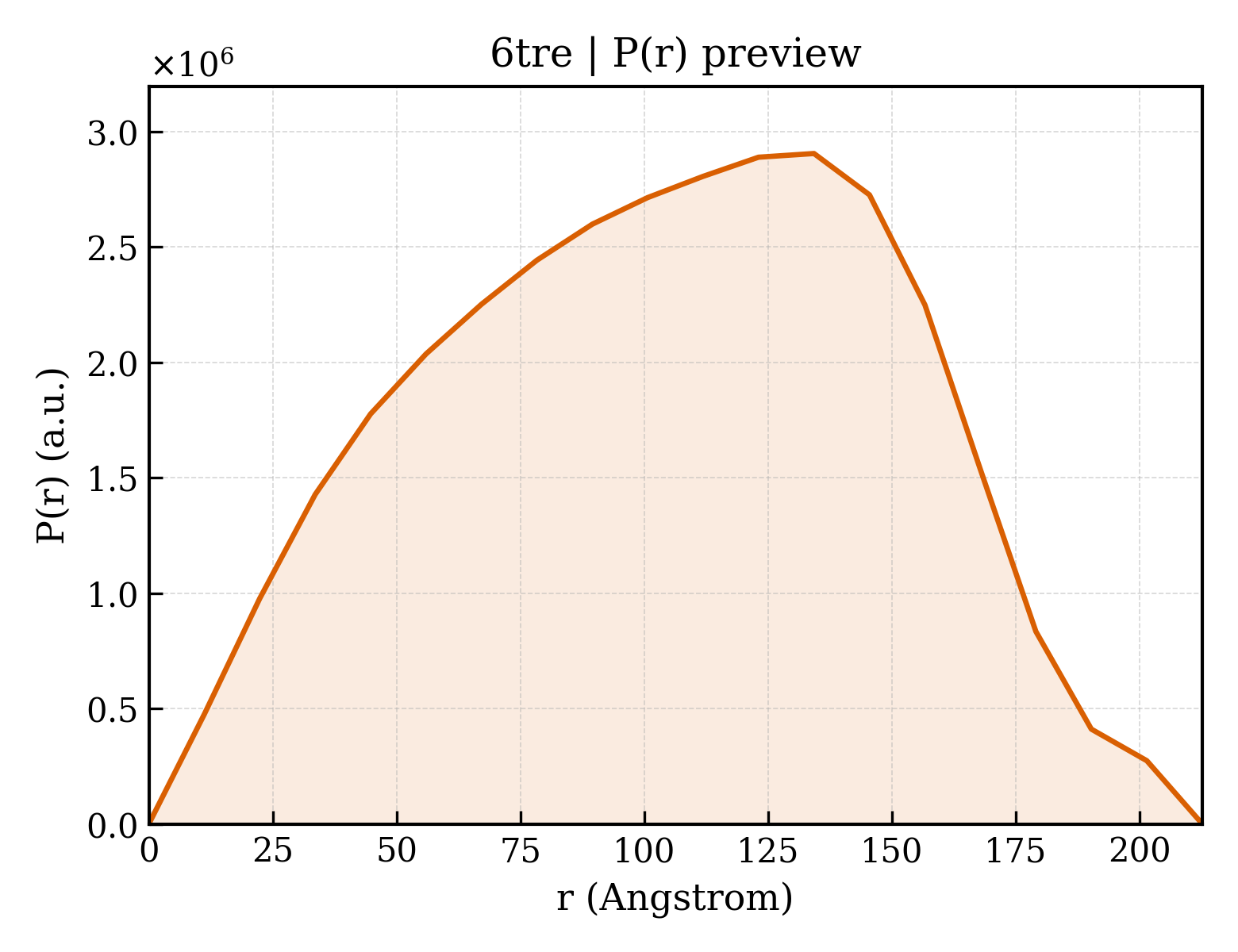 P(r) distribution for 6tre