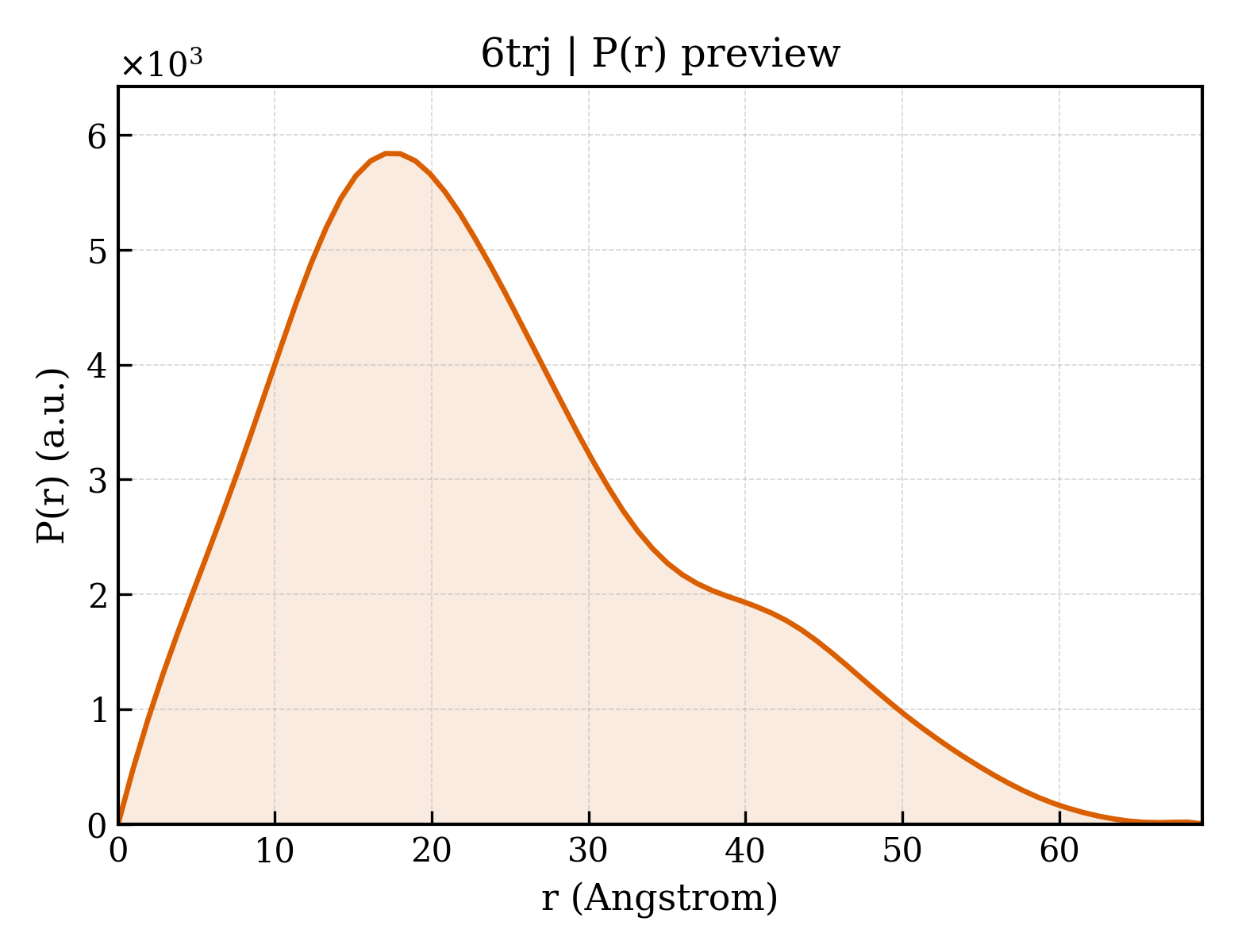 P(r) distribution for 6trj