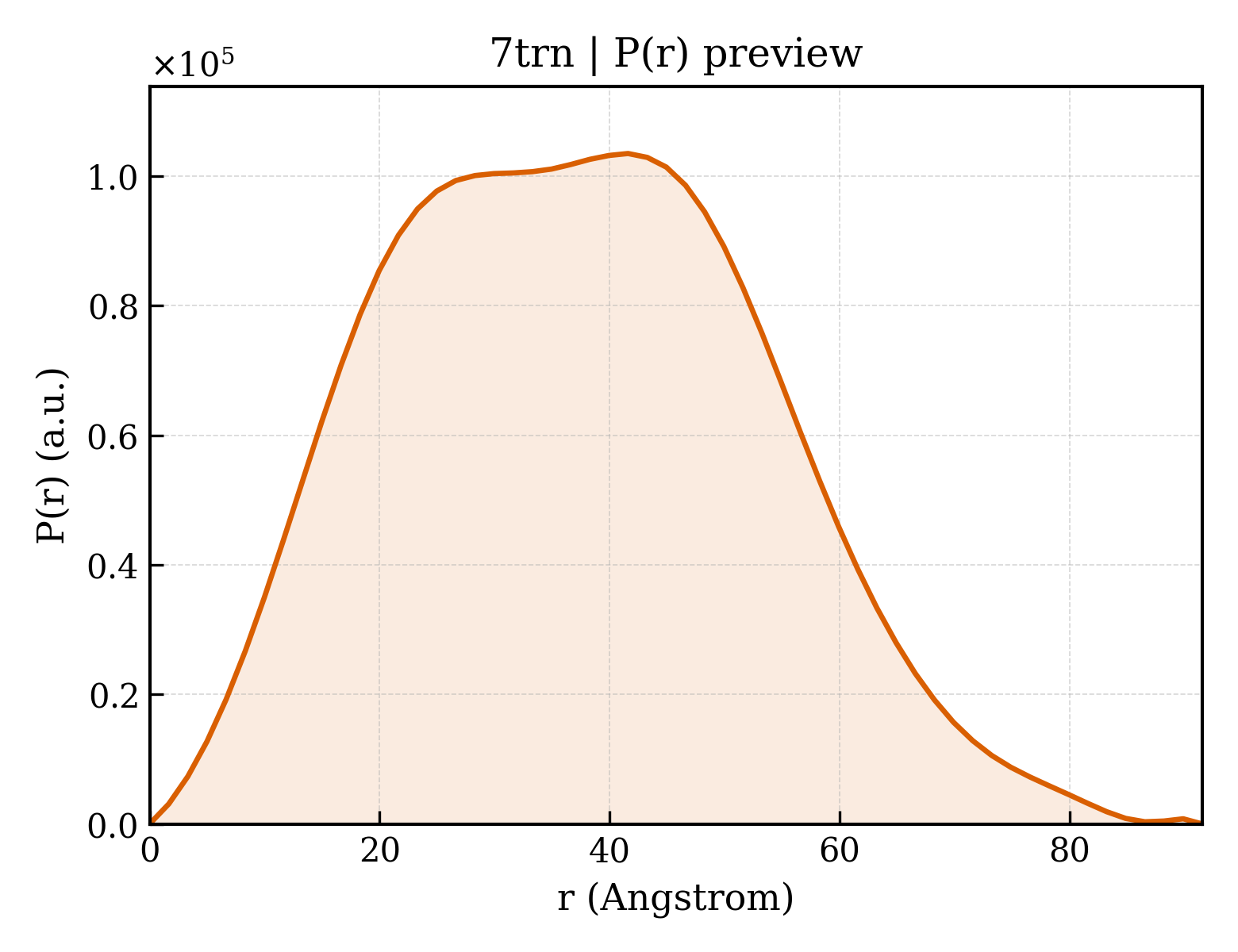 P(r) distribution for 7trn