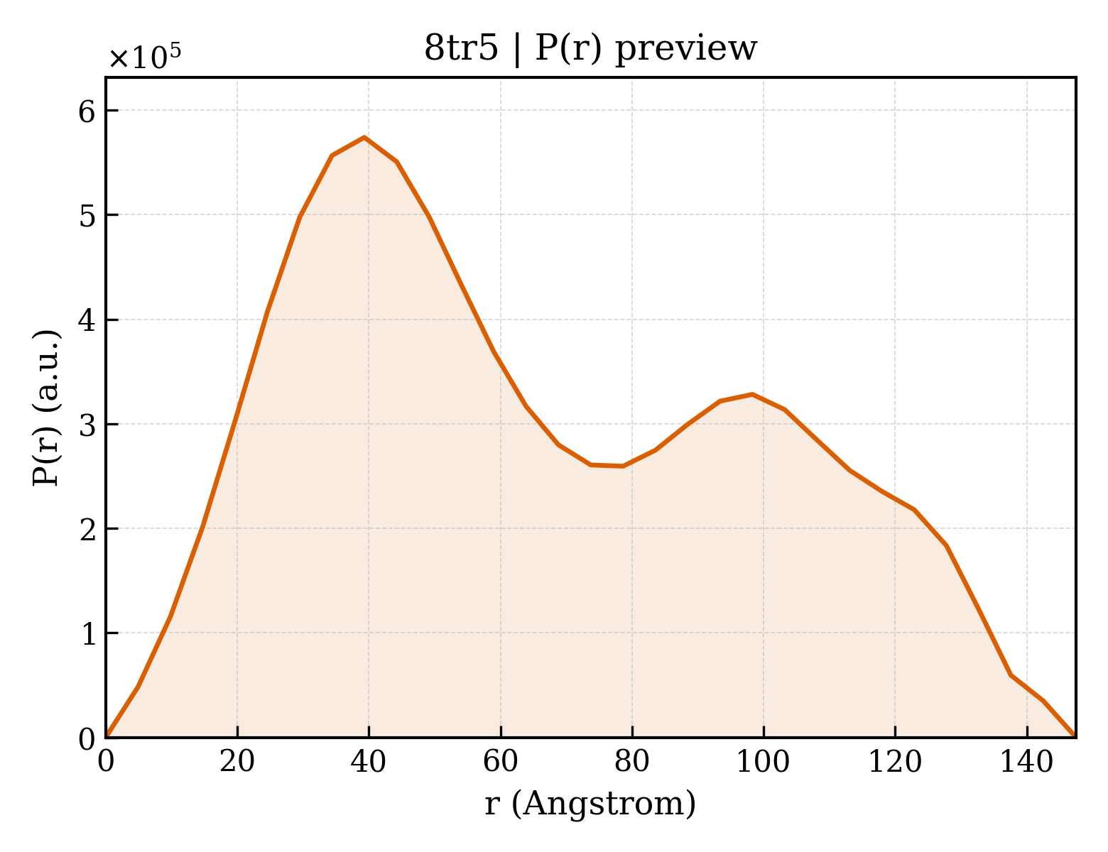 P(r) distribution for 8tr5