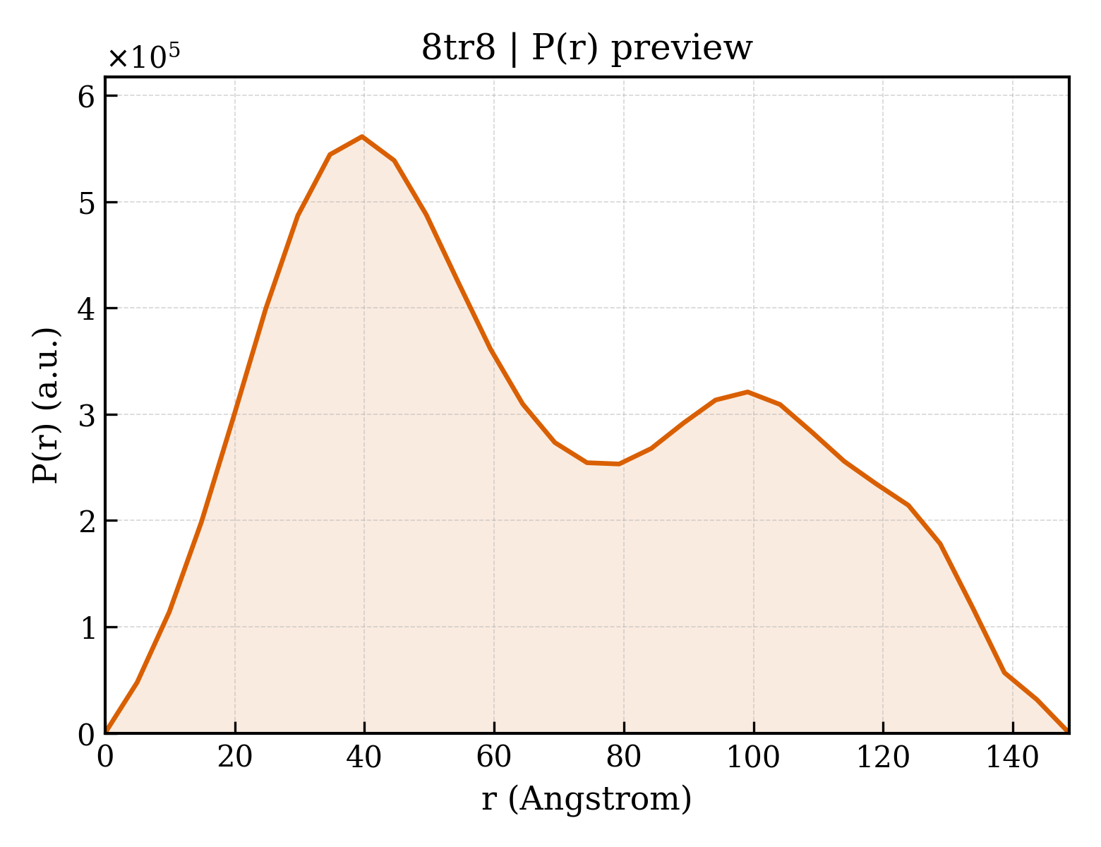 P(r) distribution for 8tr8