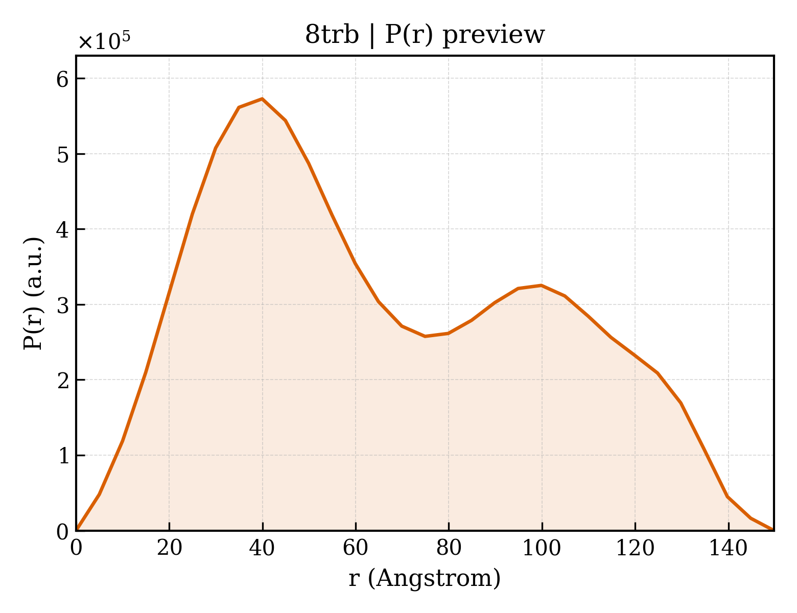 P(r) distribution for 8trb
