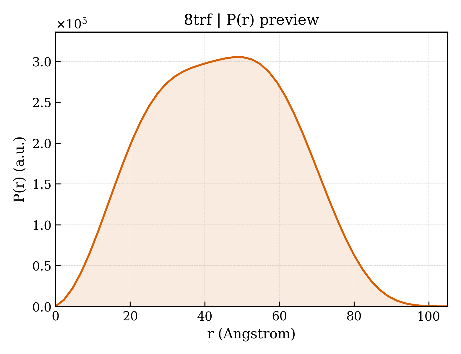 P(r) distribution for 8trf